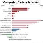 image for [OC] Comparing Emissions Sources - How to Shrink your Carbon Footprint More Effectively