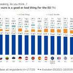image for 80% of Europeans consider the Euro is good for the EU