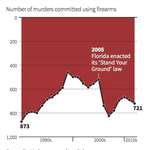 image for Speaking of misleading graphs, did you see this one on the impact of increasing gun freedoms in Florida