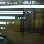 image for This intentionally misleading graph to make it look like homelessness is only a small fraction of what it once was.