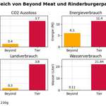 image for Vergleich der Umweltbelastung von Beyond Meat und einem Rinderburger