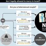 image for Guide for Marriage in Israel