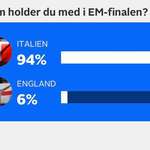 image for Poll in Denmark on who they want to win the UEFA final today