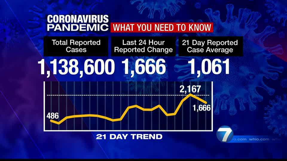 image for Gov. DeWine: 98.4% of hospitalized Ohioans in 2021 due to COVID-19 are not fully vaccinated