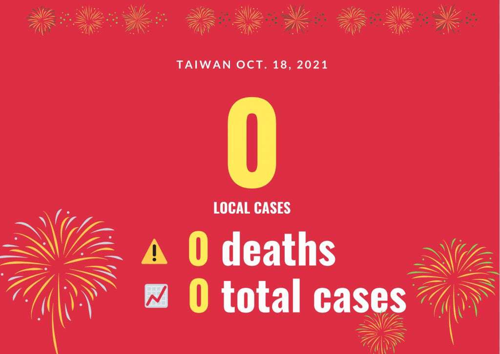 image for Taiwan reports zero COVID cases for 1st time since April