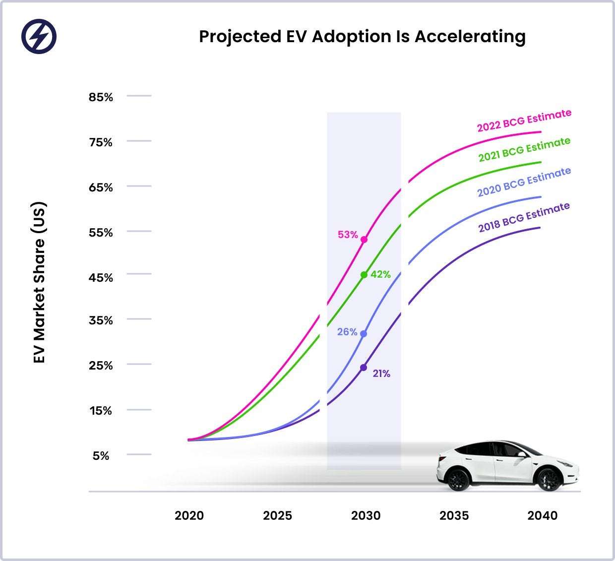 image for U.S. EV adoption is happening faster than anticipated