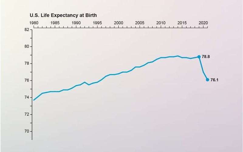 image for The U.S. Just Lost 26 Years’ Worth of Progress on Life Expectancy
