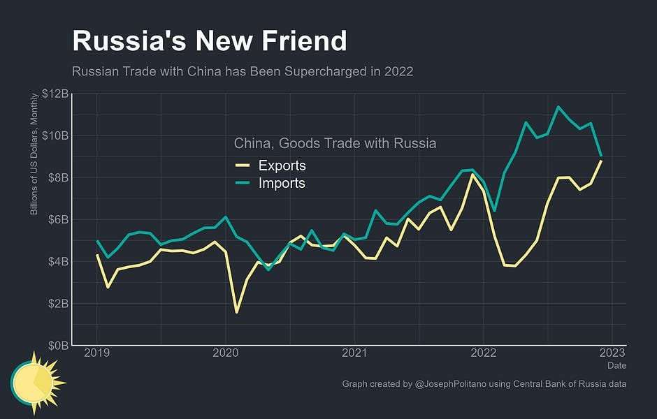 image for Russia's New Friends: Cut off From Trade With the US, EU, Japan and Others, Russia is Turning to New Friends: China and Turkey
