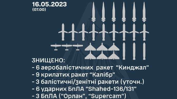 image for Air defence downs all Russian missiles and drones flying over Ukraine overnight, including 6 Kinzhal missiles