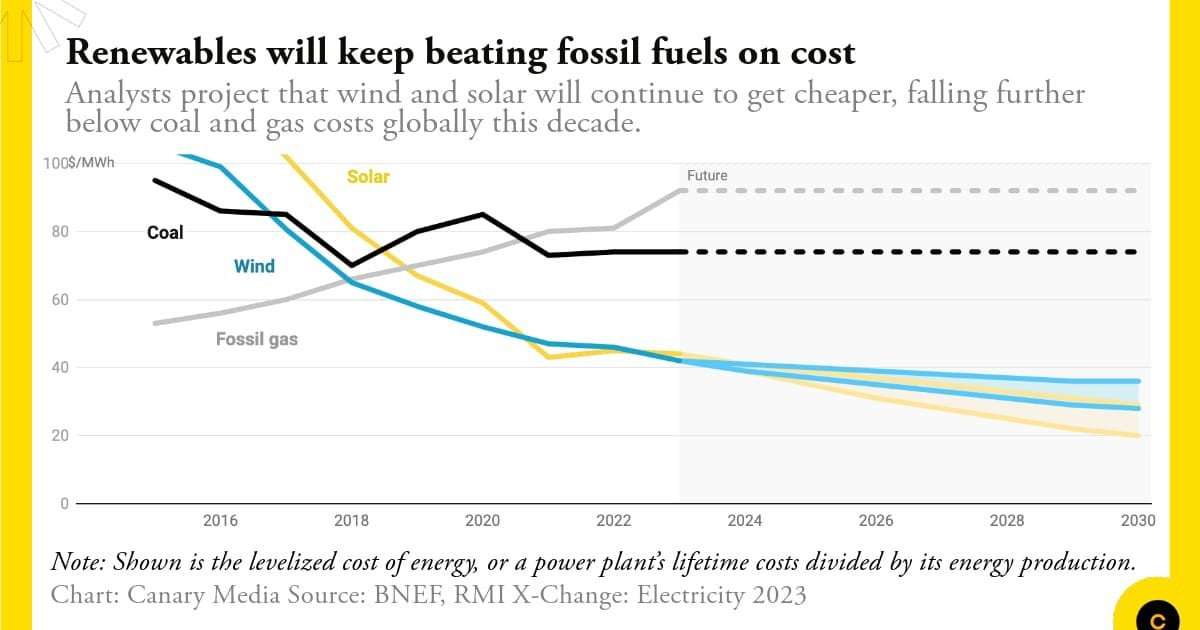 image for Chart: Renewables are on track to keep getting cheaper and cheaper