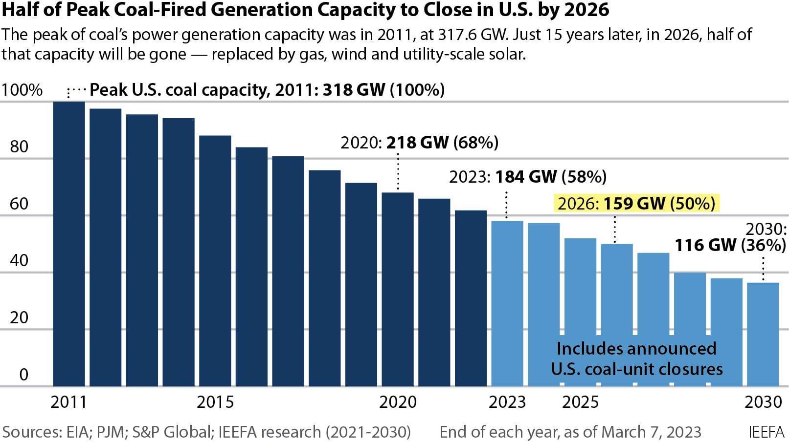 image for U.S. on track to close half of coal capacity by 2026