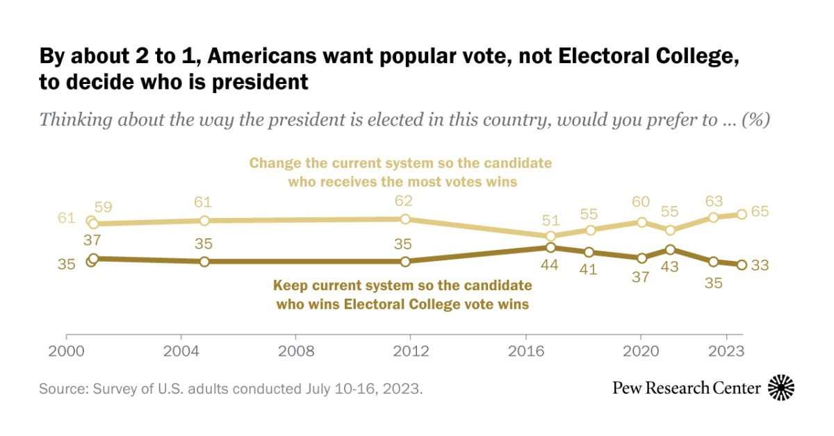 image for Majority of Americans continue to favor moving away from Electoral College