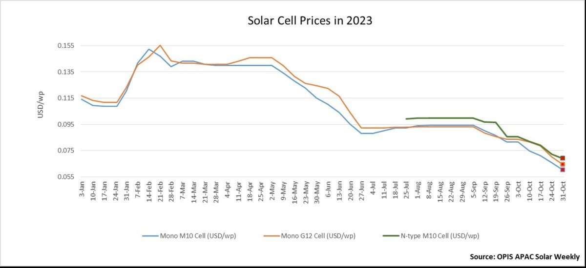 image for Solar cell prices plunge to all-time low