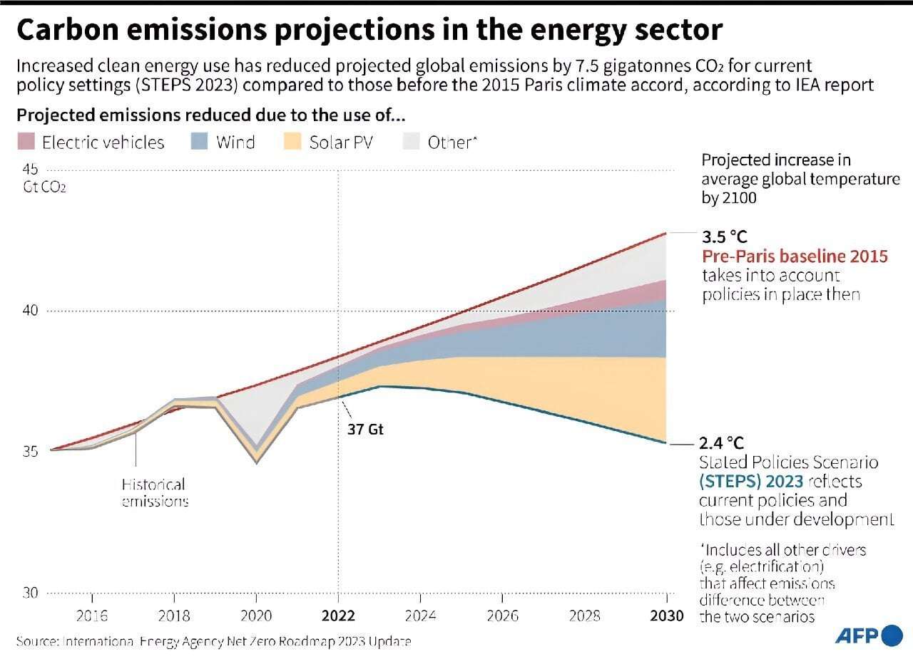 image for Three positive climate developments