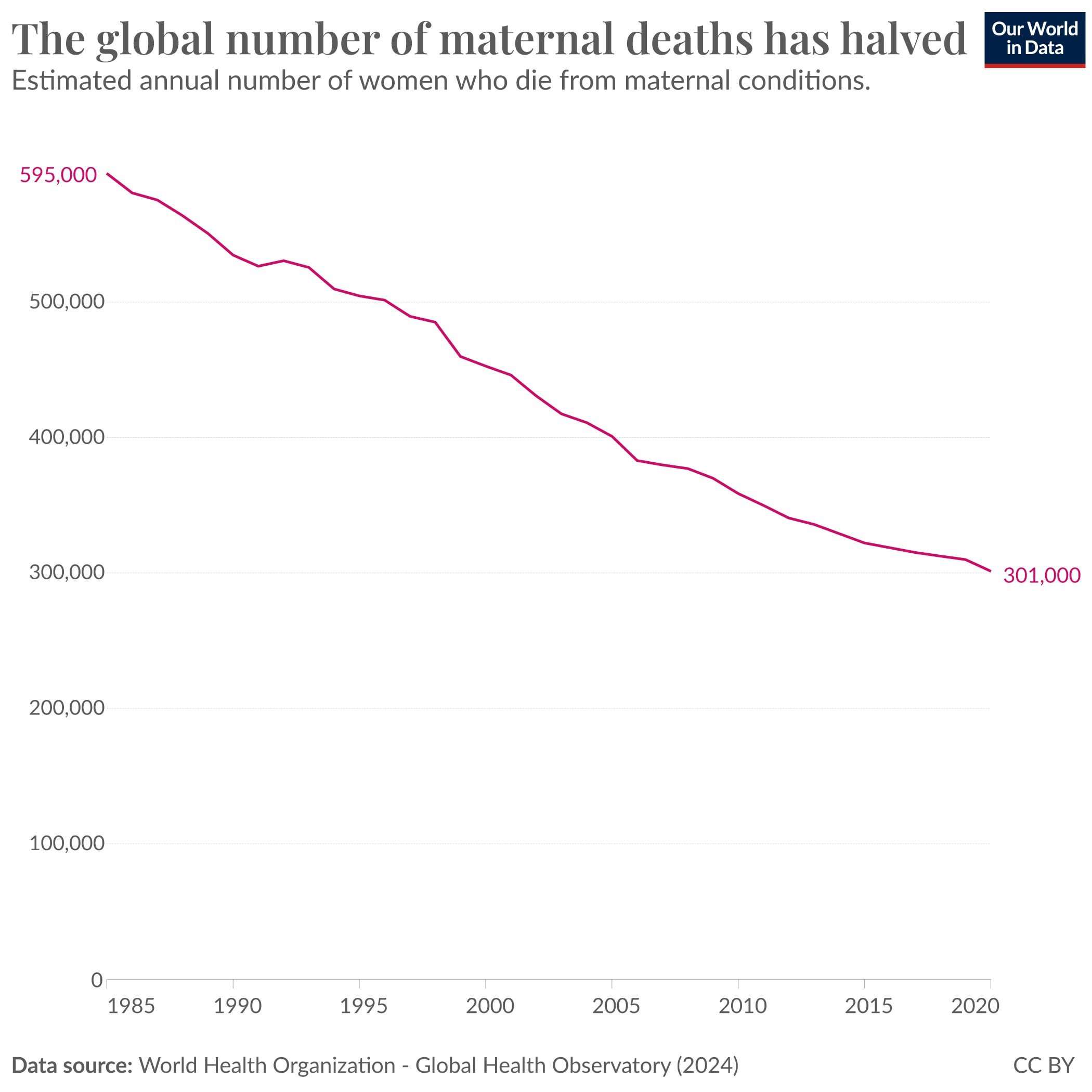 image for Maternal deaths have halved in the last 35 years
