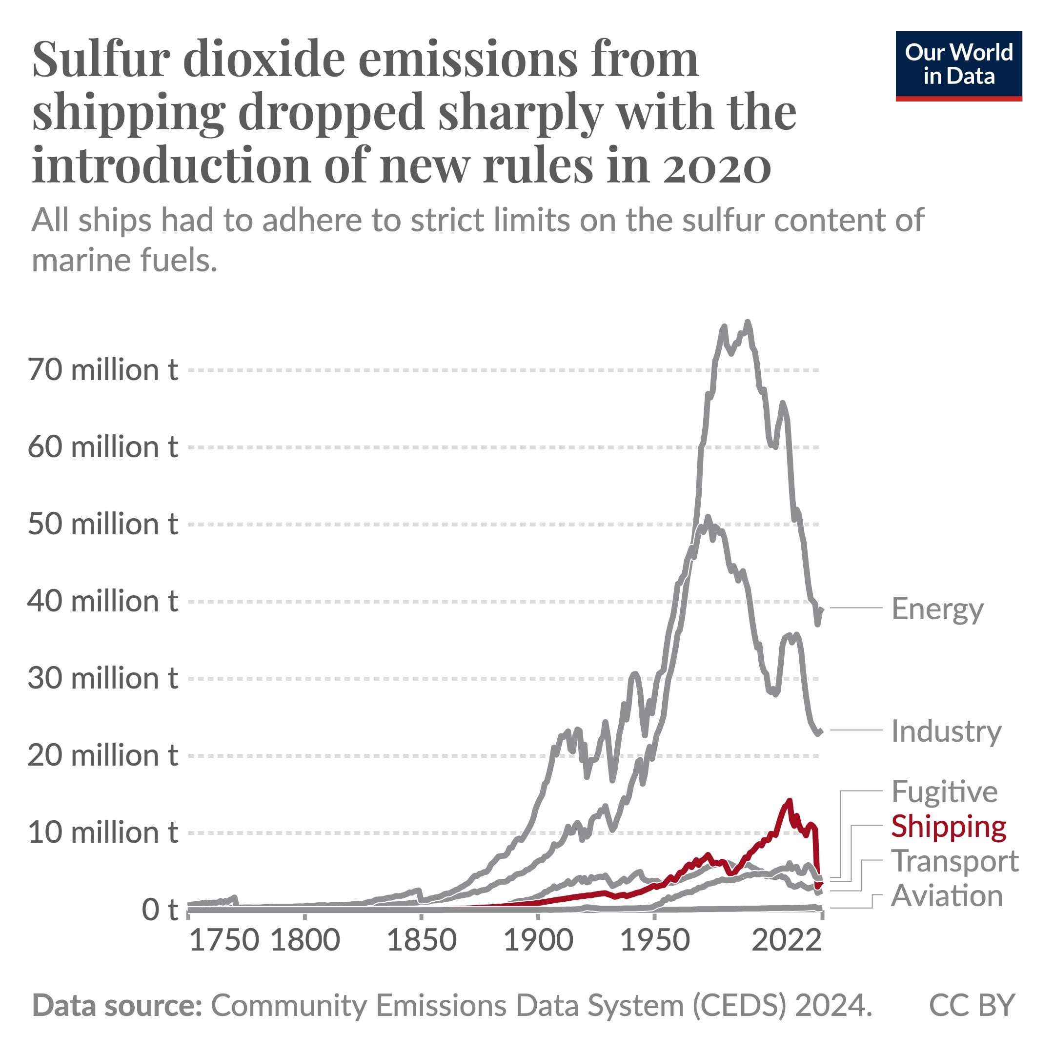 image for Sulfur dioxide emissions from shipping dropped sharply with the introduction of new rules in 2020