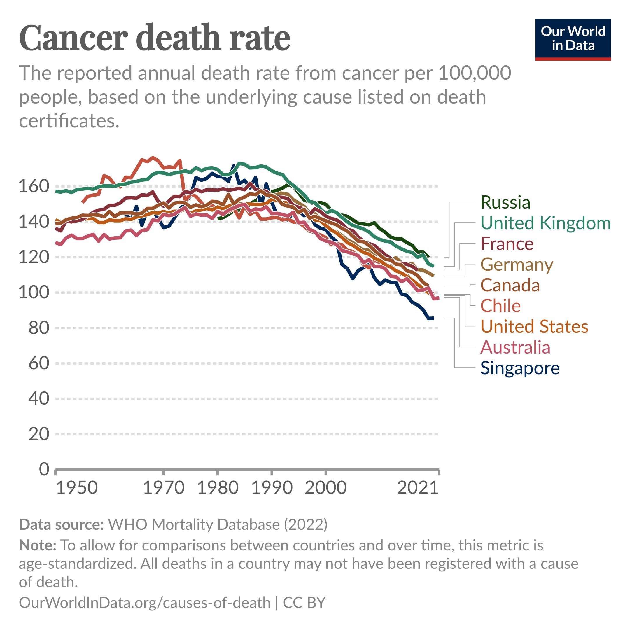 image for Cancer mortality has declined in many countries