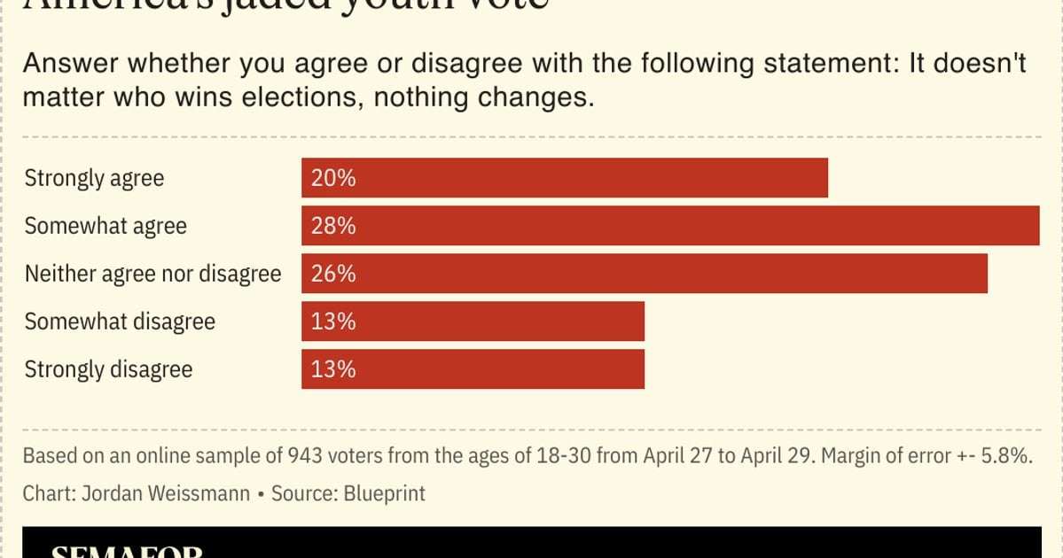 image for ‘A dying empire led by bad people’: Poll finds young voters despairing over US politics