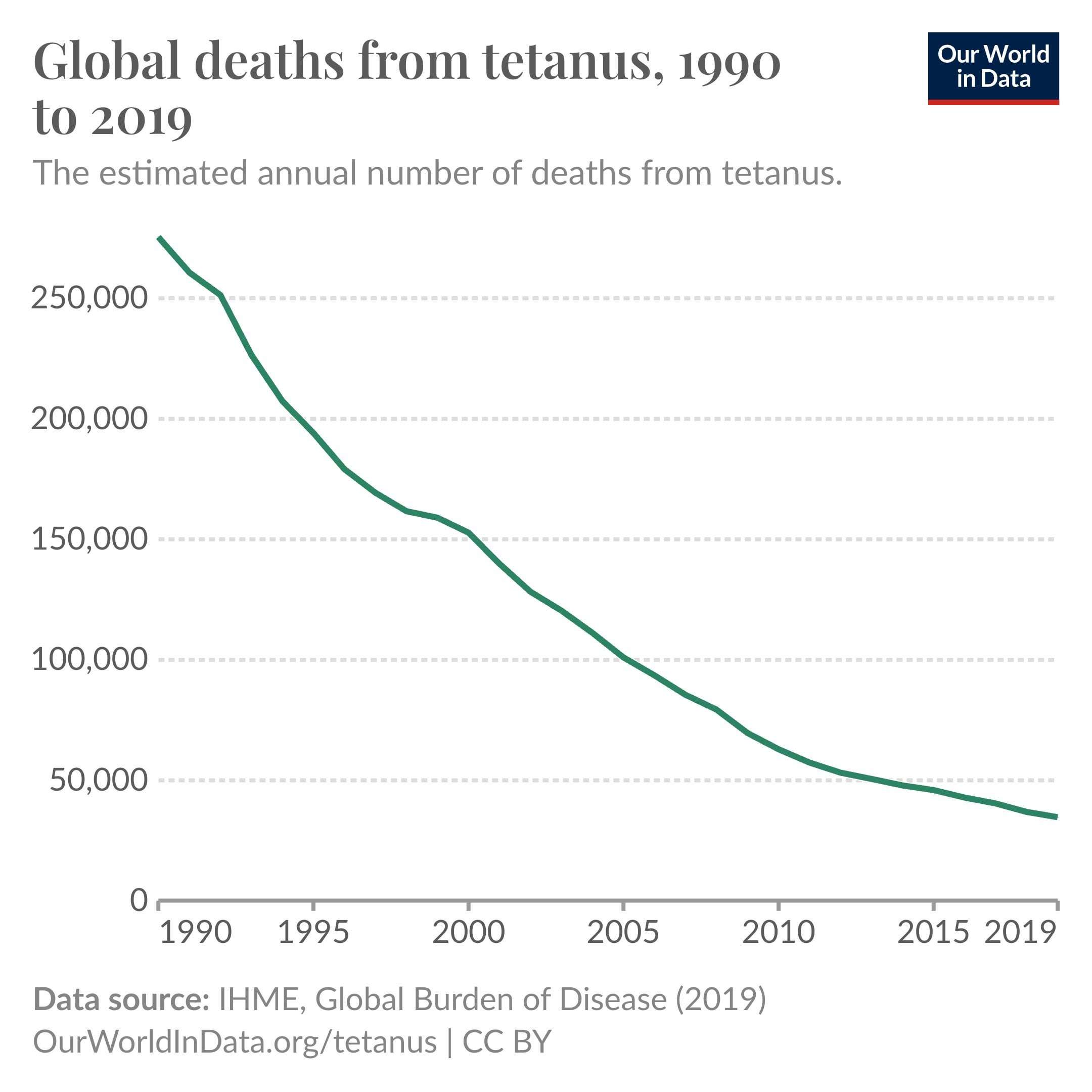 image for Deaths from tetanus have been reduced massively