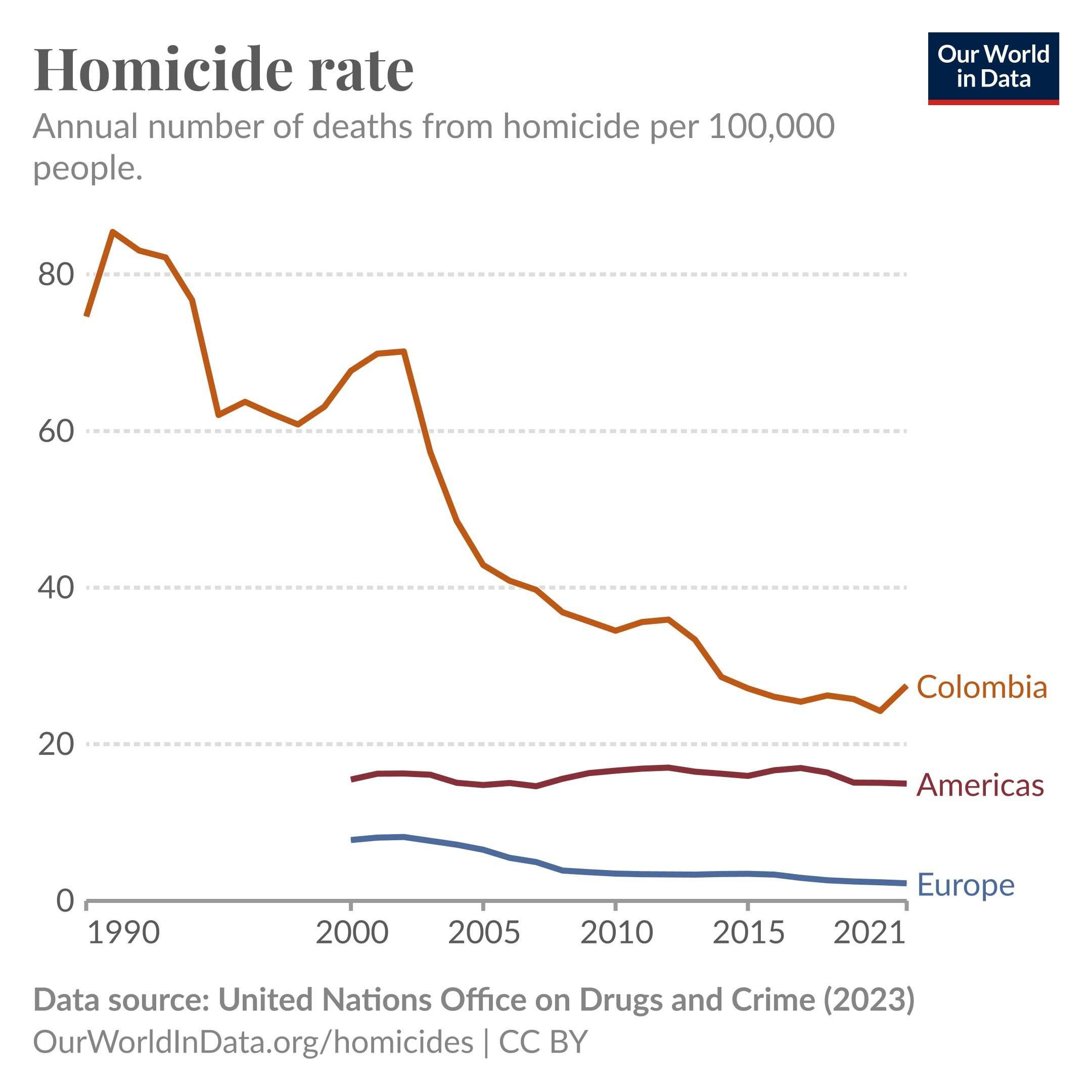 image for Colombia’s homicide rate has more than halved since the 1990s