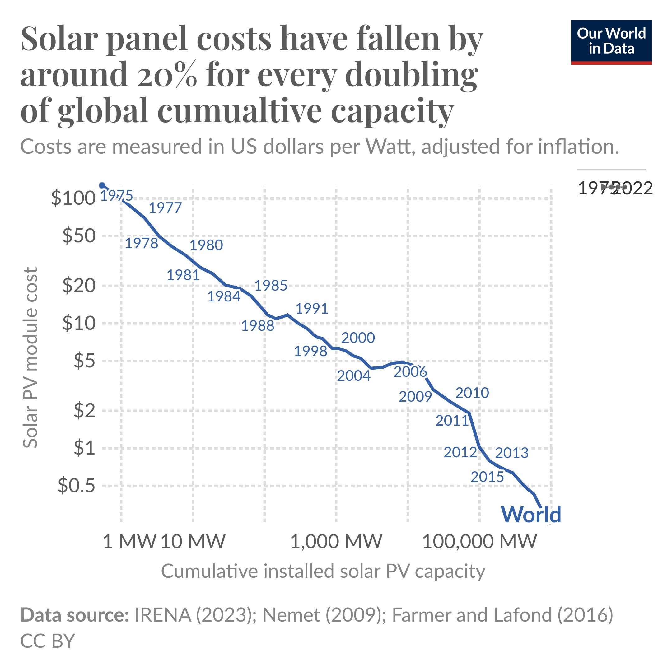 image for Solar panel prices have fallen by around 20% every time global capacity doubled