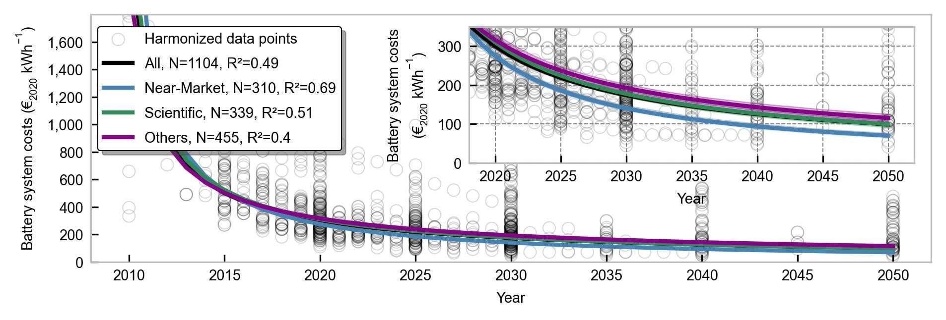 image for Rapidly declining costs of batteries and fuel cells could soon facilitate the electrification of heavy-duty vehicles