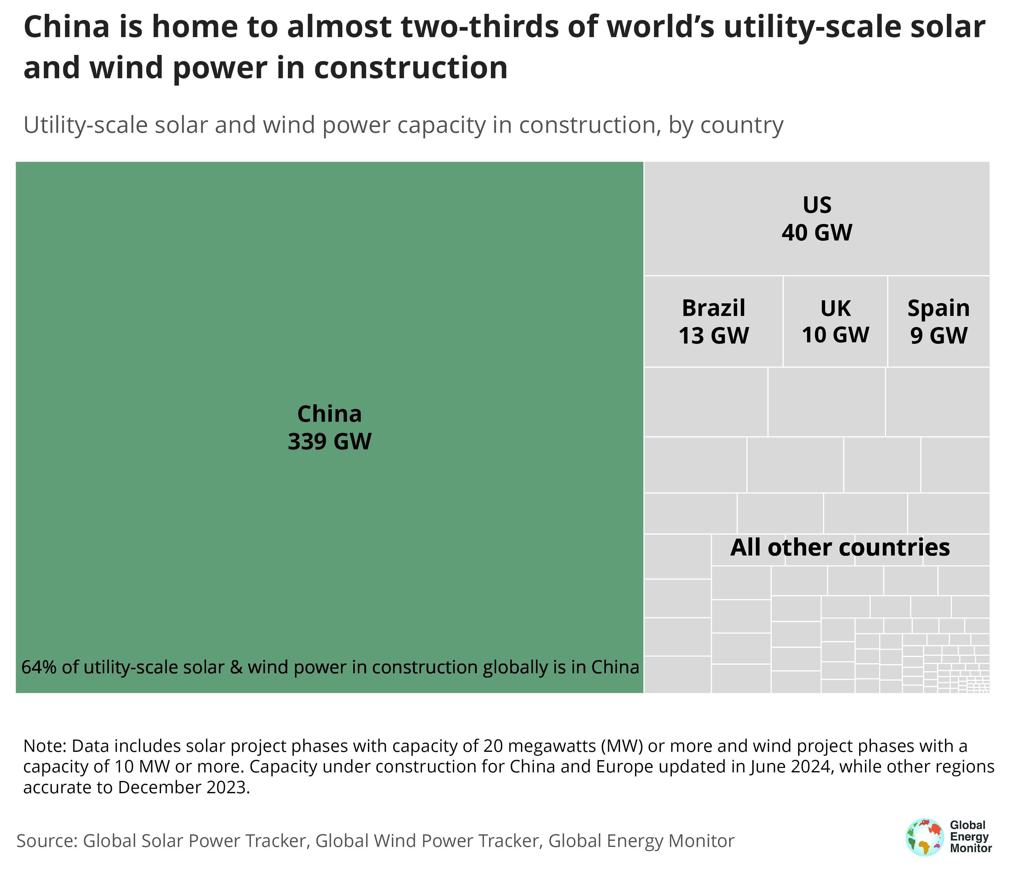 image for China continues to lead the world in wind and solar, with twice as much capacity under construction as the rest of the world combined