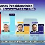 image for Venezuela vote tally exceeds 109%