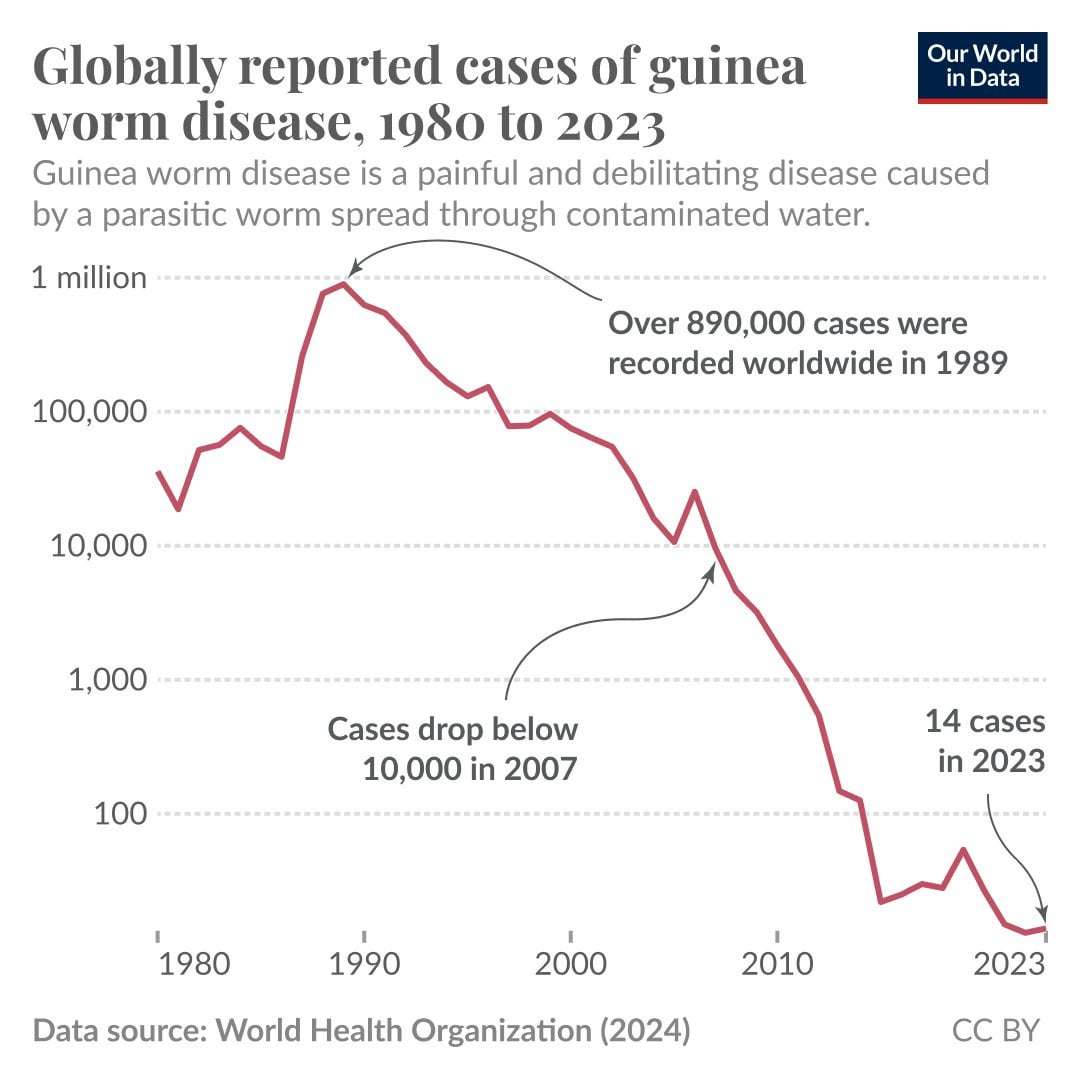 image for Through sustained effort, we are close to eradicating guinea worm disease