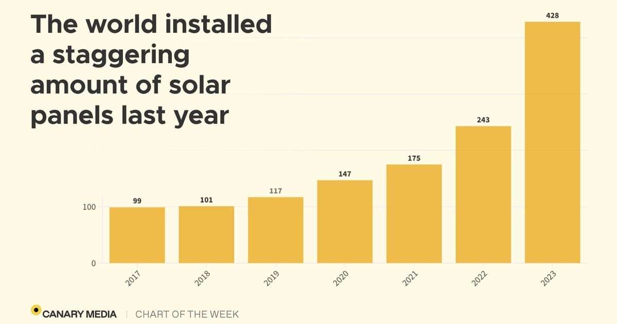 image for Chart: Solar power is shattering global records