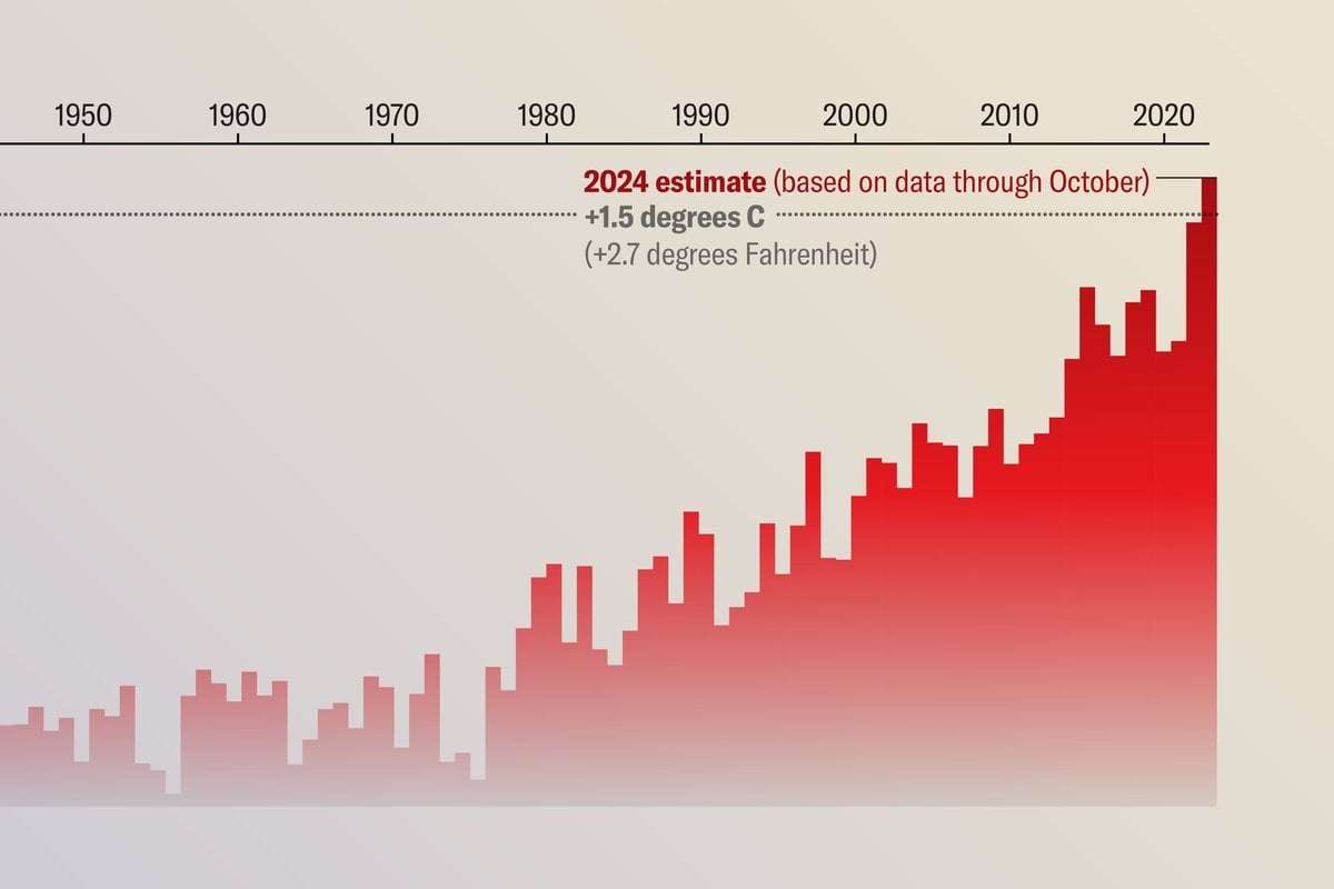 image for 2024 Will Be the First Year to Exceed the 1.5-Degree-Celsius Warming Threshold
