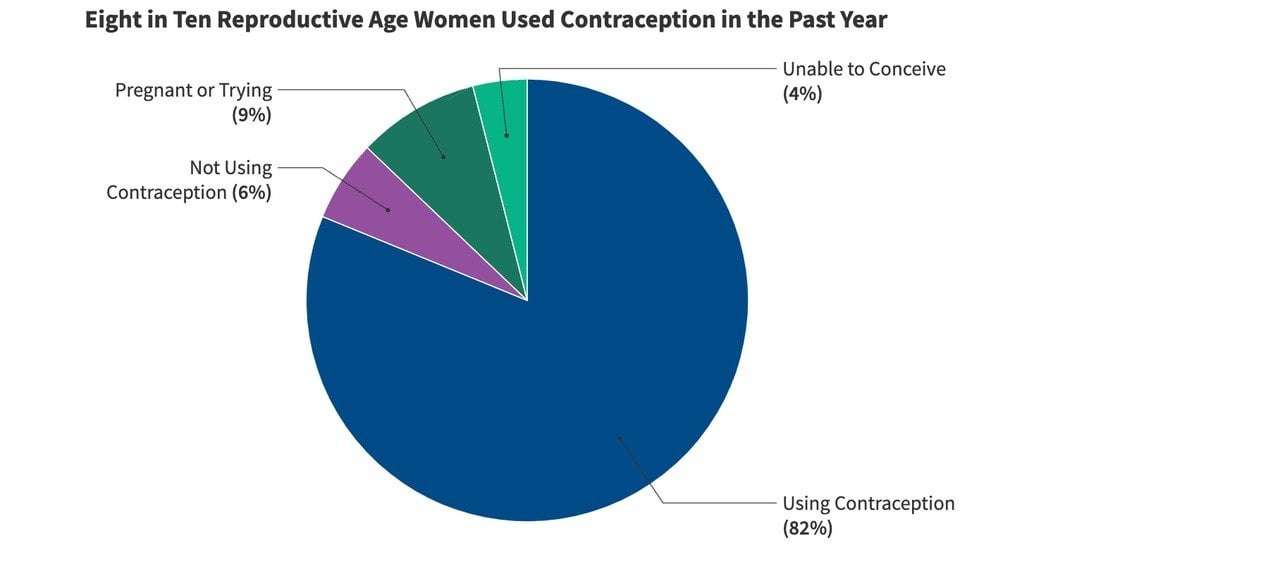 image for After Dobbs, 70% of women say avoiding pregnancy is important: KFF survey