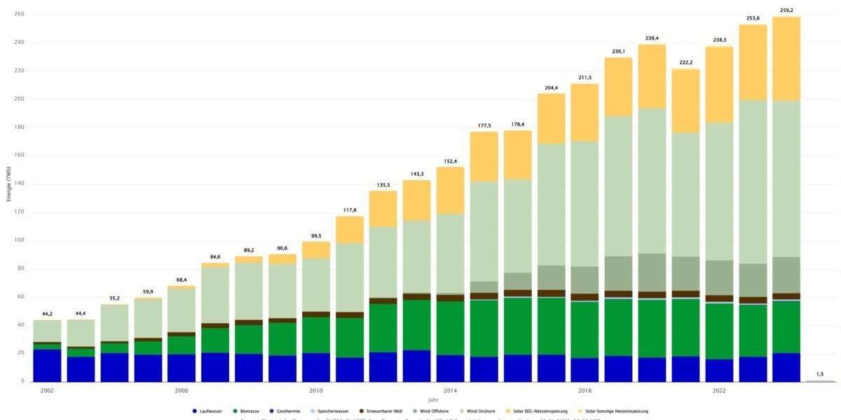 image for Germany hits 62.7% renewables in 2024 electricity mix, with solar contributing 14%