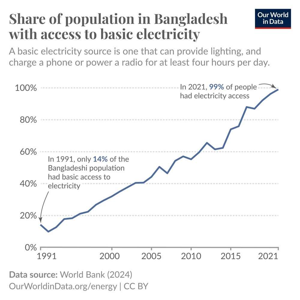 image for In the last 30 years, almost everybody in Bangladesh gained access to basic electricity