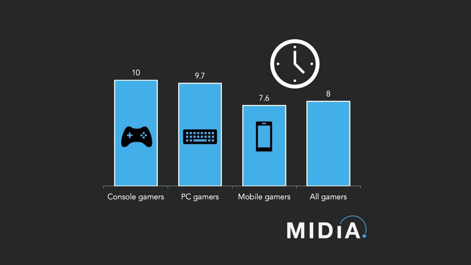 image for The case for more digestable games: Over a third of console and PC gamers play LESS than 5 hours a week