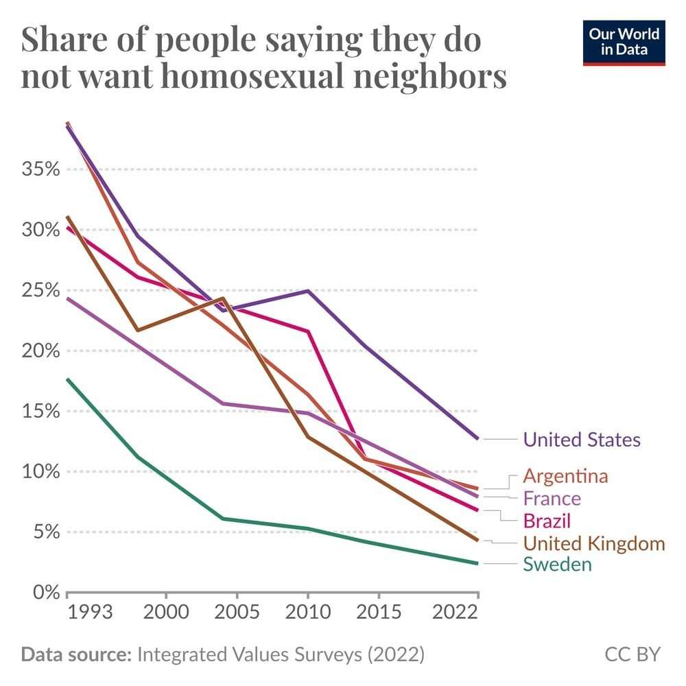 image for Many countries have become much more supportive of same-sex relationships