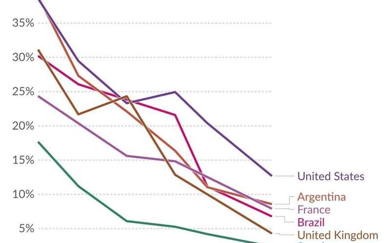 image for Many countries have become much more supportive of same-sex relationships