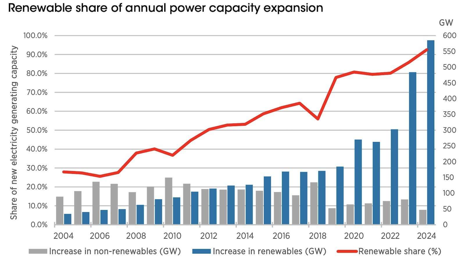image for 92.5% of New Power Capacity Added Worldwide in 2024 Was from Renewables