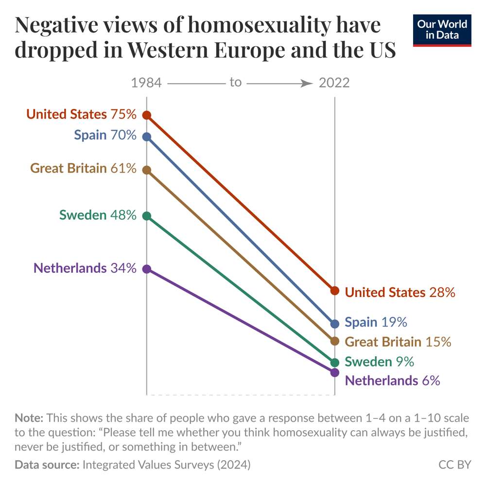image for Homophobic attitudes have fallen in Western Europe and the United States