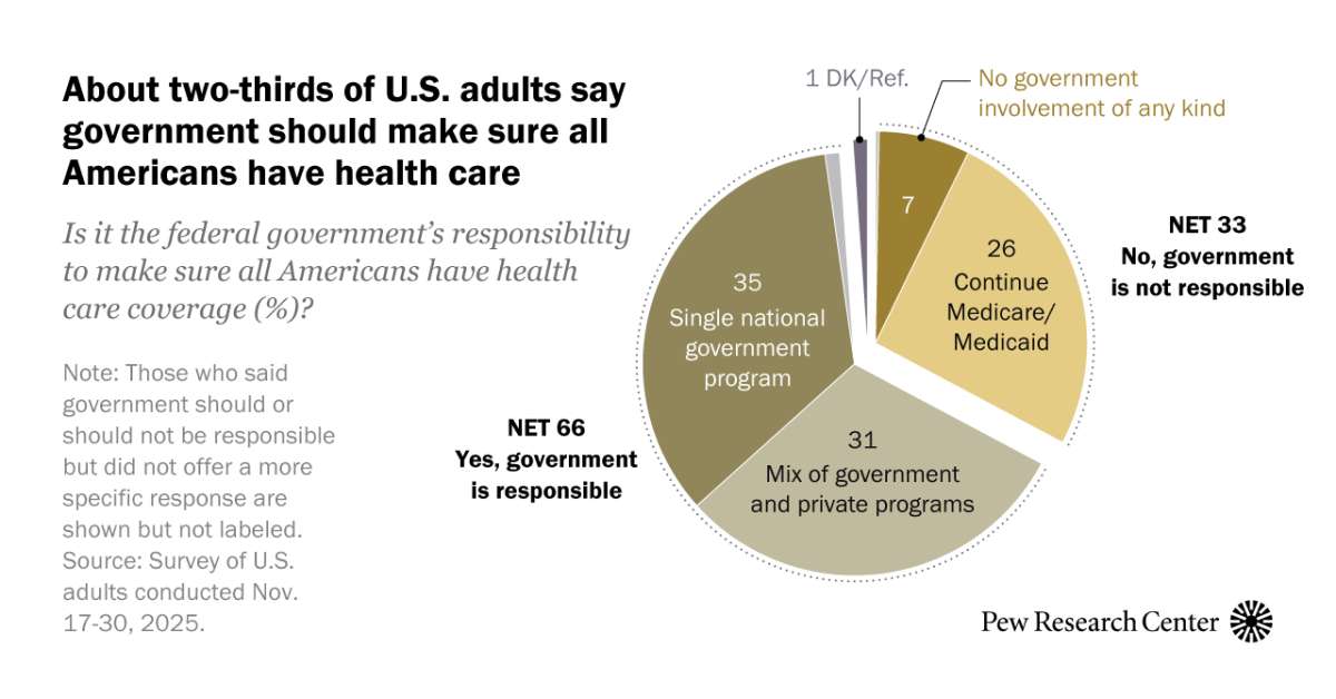 image for Most Americans say government has a responsibility to ensure health care coverage