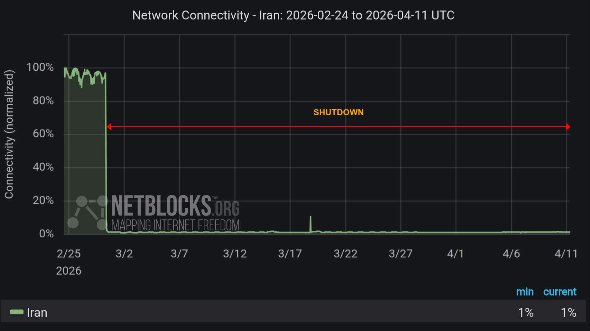 image for Iran's forced nationwide internet blackout becomes second-longest on record as it passes 1,000 hours offline — possessing Starlink terminals punishable by death, country using 'military-grade jamming'
