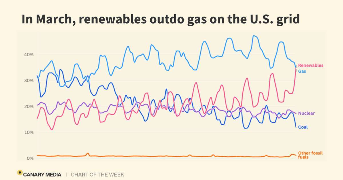 image for In a first, renewables beat natural gas on US grid last month