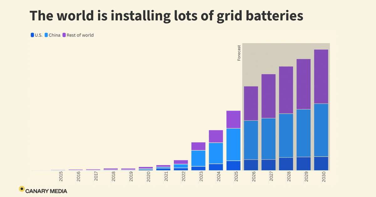 image for The world is installing grid batteries at a blistering pace